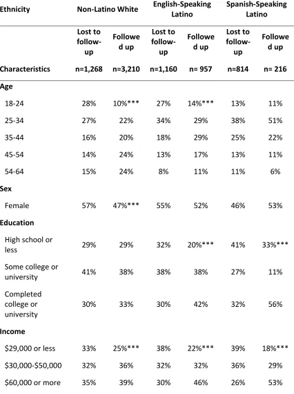 Table 4.1 Sample Characteristics, respondents followed up vs. lost to follow-up  