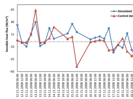 Fig. 4 Comparison of best model performance (simulation 1) with control data, for six-hourly LHF prediction during typhoon Noul with control data, for 6-hourly LHF prediction during typhoonFigure 4