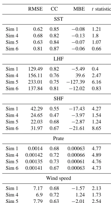 Table 5. Statistical evaluation of different simulations for precipitation rate.