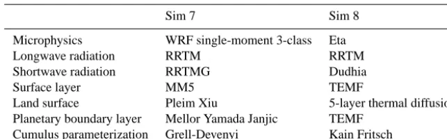 Table 8. Two simulations introduced by other studies.