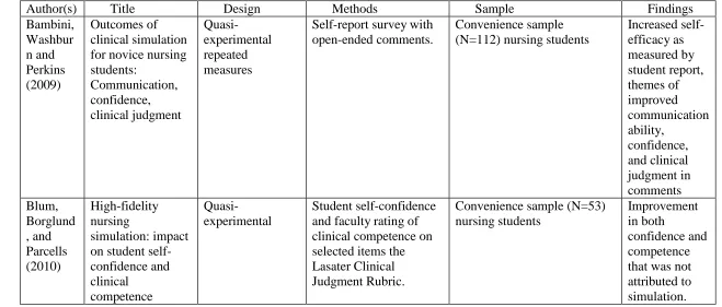 Table 2.1 Summary of Studies 
