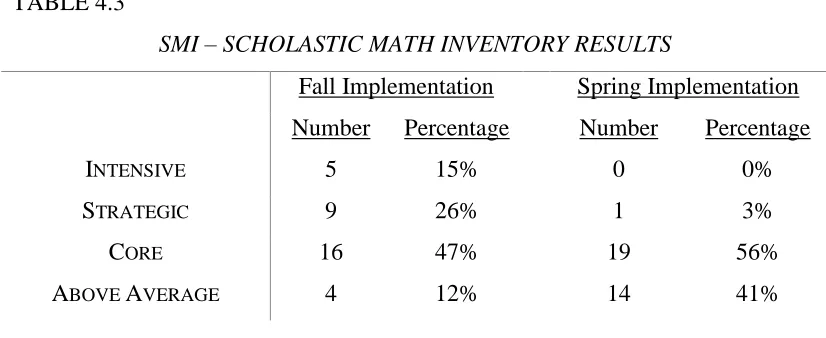 TABLE 4.3 SMI – SCHOLASTIC MATH INVENTORY RESULTS 
