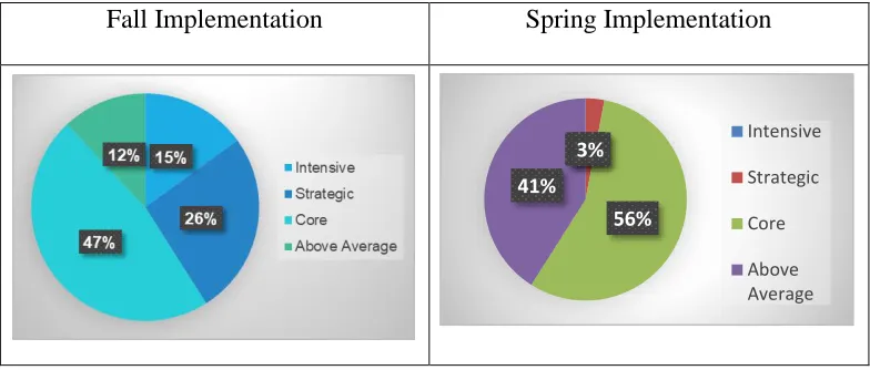 Figure 4.1 SMI Comparison between Fall and Spring Scores 