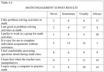 Table 4.4 MATH ENGAGEMENT SURVEY RESULTS 