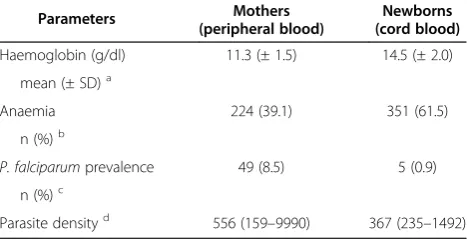 Table 1 Haematological and parasitological data among576 mothers and their newborns