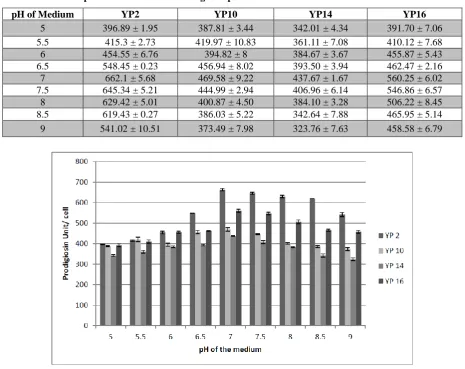 Table No.1: Effect of pH of the medium on Prodigiosin production.  
