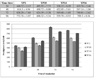 Table No. 2: Effect of time of incubation on Prodigiosin production.  