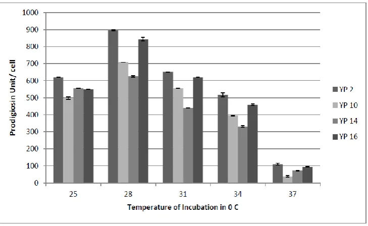 Fig. No. 3: Effect of incubation temperatures on Prodigiosin production. 
