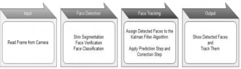 Figure 6.1.1: The Implemented Face Detection and Tracking System 