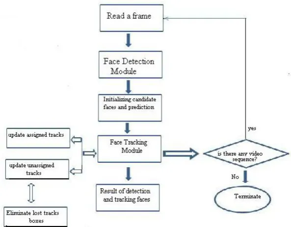 Figure 8: Flowchart of the Main Stages of the System. 