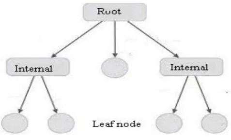 Figure 3.1.1: Basic structure of Decision Tree. 