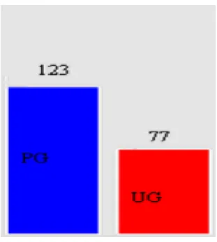 Fig 4.2: (b) Location Wise classification. 