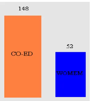 Fig 4.3: (c) College Type Wise classification. 