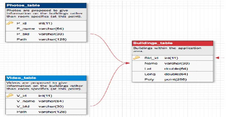 Figure 1: Full GIS database schema for application. 