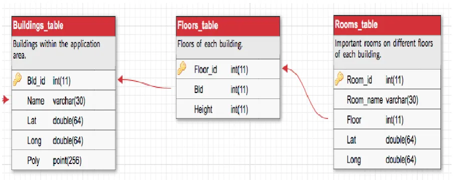 Figure 3: Shows that buildings will be floor specific as well as room specific within the  application