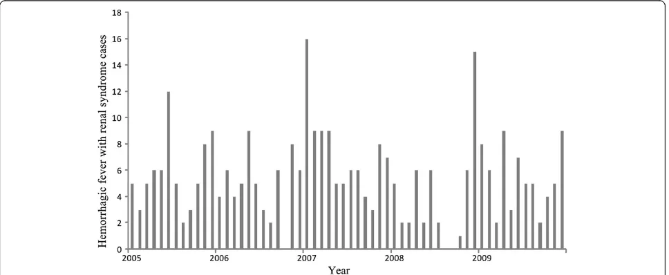 Figure 2 Monthly HFRS incidence in Changsha, from 2005 through 2009.