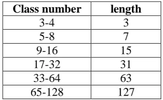Table 1: The relationship between the number of Hadamard error correcting codes and 