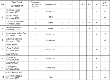 Table 1. Composition of fish fauna in 6 sampling stations in Livoqi Lake