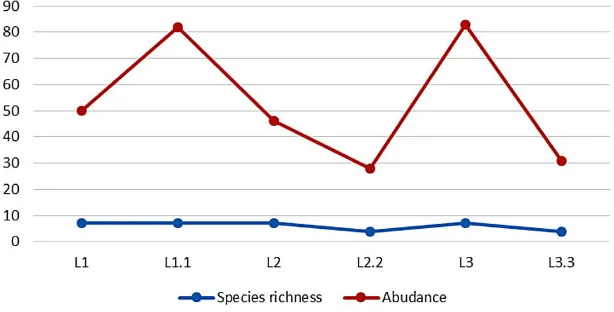 Figure 2. Species richness and abundance for six sampling stations
