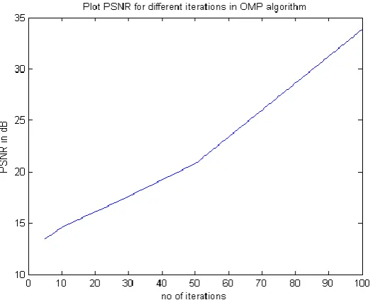 fig 11. From table II we can conclude that less size and more iteration will result in better 