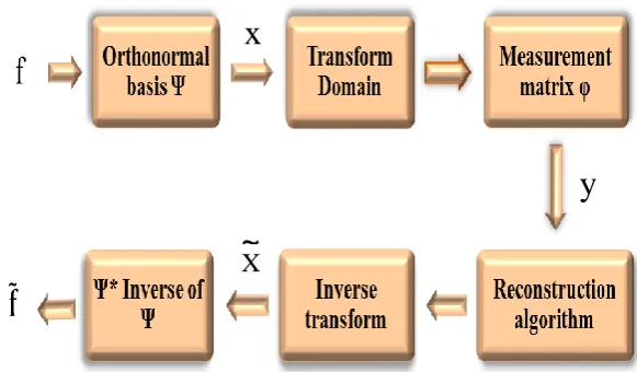 Figure 2: Block diagram of compressive sensing.[1] 