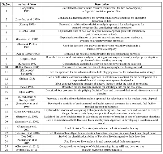 Table 1: Literature Review of Decision Tree Analysis  