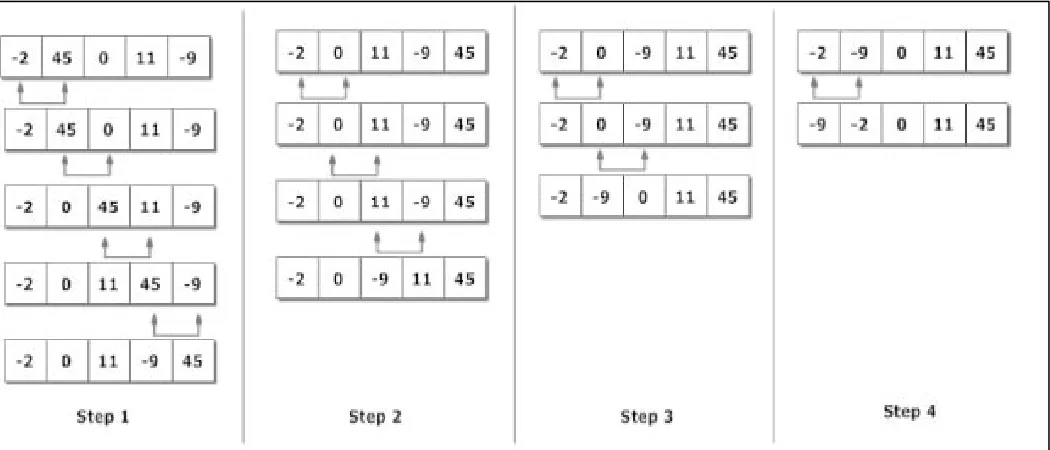 Fig.4: Working of bubble sort algorithm 