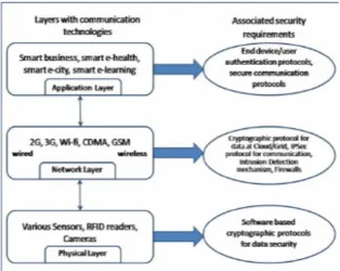 Fig 1: Architecture of IoT. 