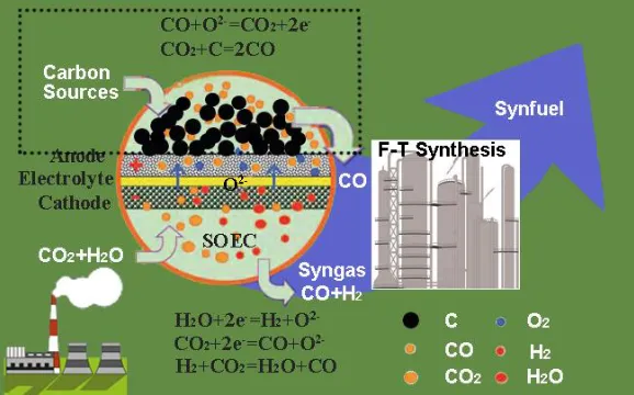 Figure 2.01 Schematic illustration of carbon gasification assisted solid oxide co- electrolysis