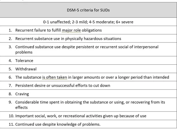 Figure 4.1 – DSM-5 SUD Criteria 