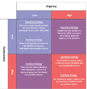 Figure 4.5 – An Uncertainty/Urgency Matrix 