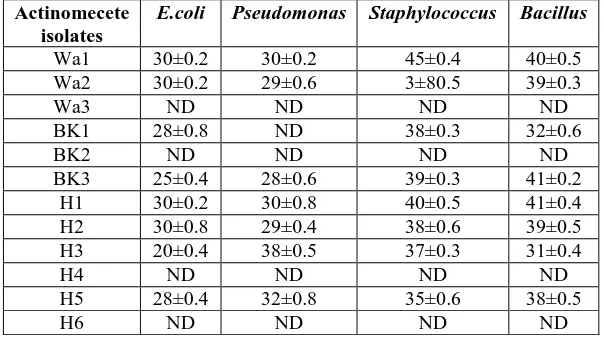 Table 2: Primary screening by Cross streak method (inhibition zone  in mm). ND =Not detected