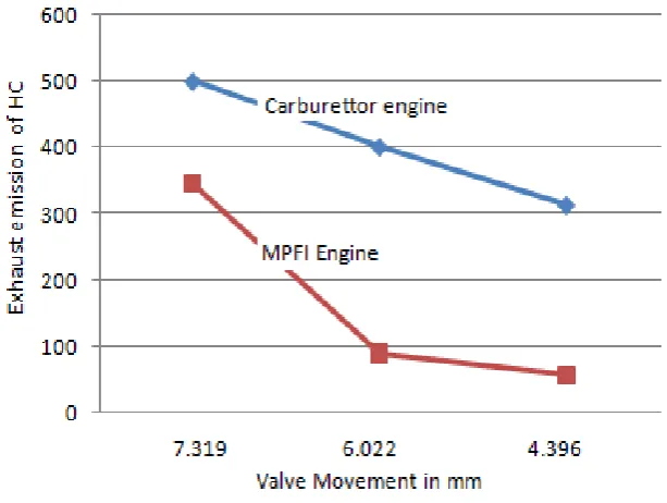 Fig 6: Valve Movement V/S Exhaust emission of CO 