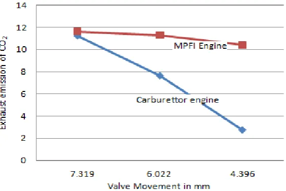 Fig 10: Valve Movement V/S Exhaust emission of CO 