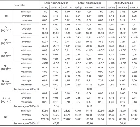 Table 2. Average seasonal values of selected physico-chemical indicators of studied waters
