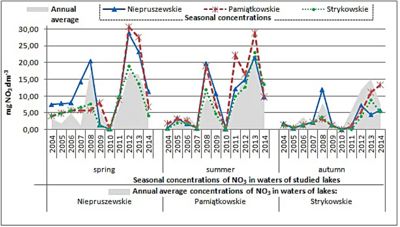 Figure 1. Seasonal and annual average concentrations of NO3 in waters of studied lakes in the hydrological years 2004–2014