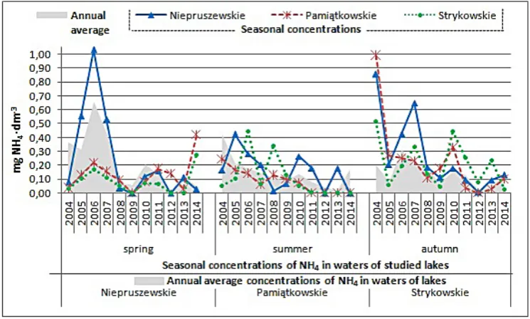 Figure 2. Seasonal and annual average concentrations of NO2 in waters of studied lakes in the hydrological years 2004–2014