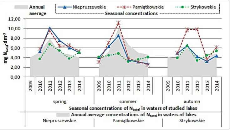 Figure 4. The annual average concentration of total nitrogen in the water studied lakes