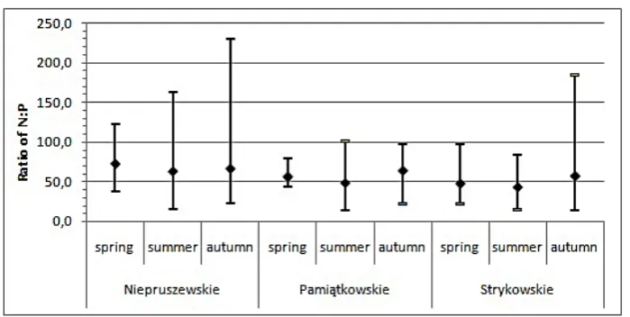 Figure 5. Seasonal variability of N:P ratio in the water of lakes in the period 2009–2014