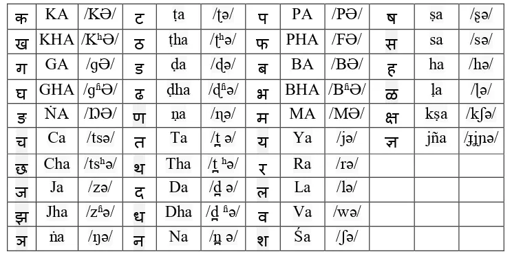 Fig 2: consonants in Marathi Language along with Transliteration and IPA.  