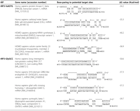 Table 3 The predicted interactors to the two tRF-5s.