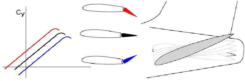 Fig 1: Angle of attack. 