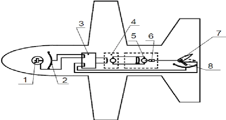 Fig 2.1: Functional diagram (block diagram) of the Aircraft control system by Autopilot at the rate