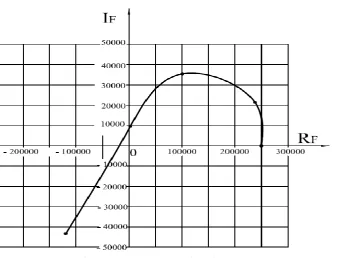 Fig.7.1. Hodograph Mikhailova. 