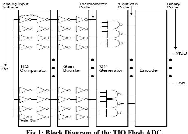 Fig 1: Block Diagram of the TIQ Flash ADC. 