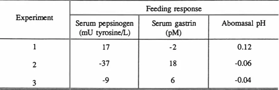 Table 2.2 response to feeding in parasite-naive sheep. The feeding response was determined by subtracting pre-feeding values from post-feeding values for control sheep