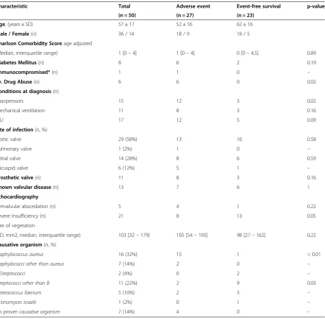 Table 1 Patients characteristics