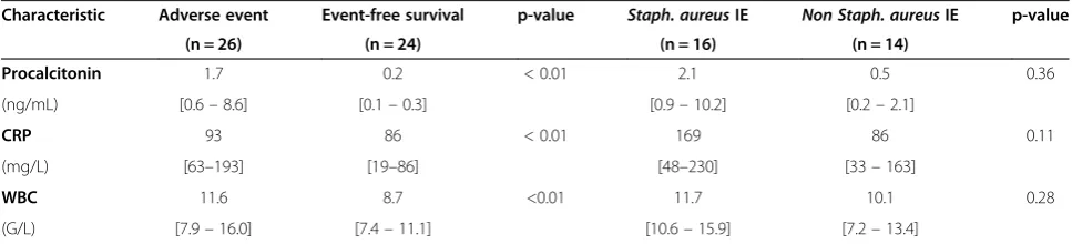 Table 2 Clinicial outcome and complications