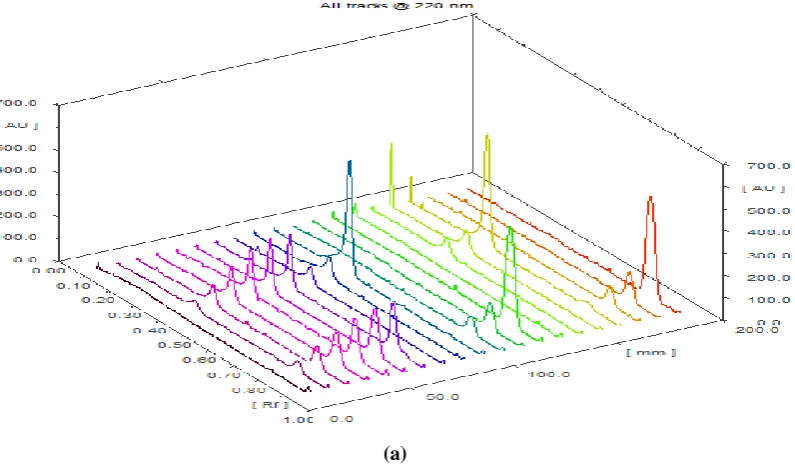 Fig.3: Densitogram of standard solution of Oxyclozanide 200ng/band (Rf 0.40 ± 0.02) and Levamisole HCl  400ng/band (0.80 ± 0.02)