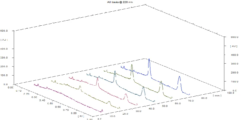 Table 2: Recovery studies of Oxyclozanide (A) and Levamisole (B) at 220 nm.  